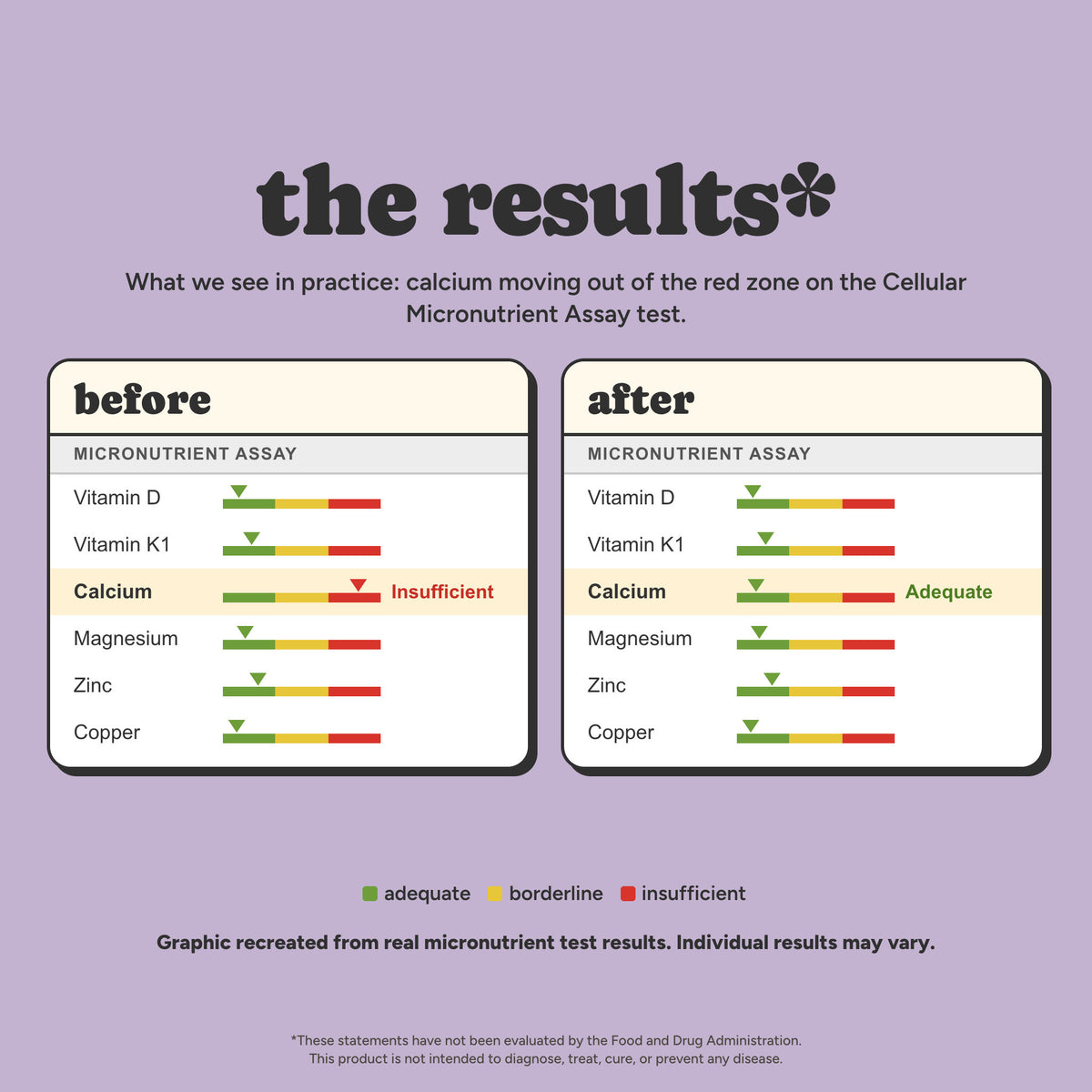 The results: before and after micronutrient assay graphic recreated from real test results, with calcium moving from insufficient to adequate. Individual results may vary