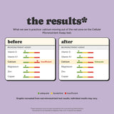 The results: before and after micronutrient assay graphic recreated from real test results, with calcium moving from insufficient to adequate. Individual results may vary
