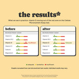 The results: before and after micronutrient assay graphic recreated from real test results, with vitamin D moving from insufficient to adequate. Individual results may vary